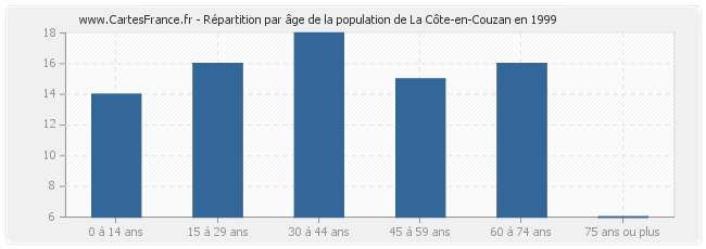 Répartition par âge de la population de La Côte-en-Couzan en 1999